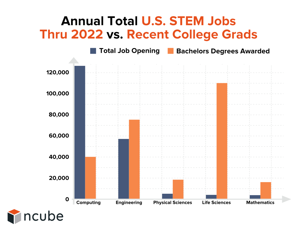Jobs Thru 2022 vs. Recent College Grads